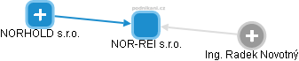 NOR-REI s.r.o. - obrázek vizuálního zobrazení vztahů obchodního rejstříku