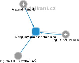 Alang jazyková akademie s.r.o. - obrázek vizuálního zobrazení vztahů obchodního rejstříku