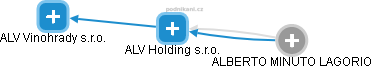ALV Holding s.r.o. - obrázek vizuálního zobrazení vztahů obchodního rejstříku