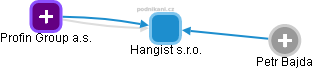 Hangist s.r.o. - obrázek vizuálního zobrazení vztahů obchodního rejstříku