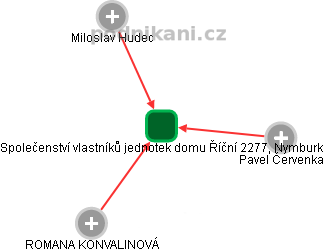 Společenství vlastníků jednotek domu Říční 2277, Nymburk - obrázek vizuálního zobrazení vztahů obchodního rejstříku