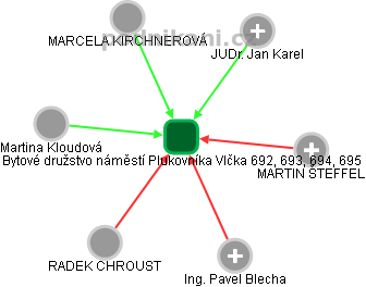 Bytové družstvo náměstí Plukovníka Vlčka 692, 693, 694, 695 - obrázek vizuálního zobrazení vztahů obchodního rejstříku