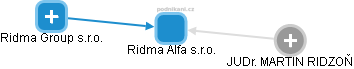 Ridma Alfa s.r.o. - obrázek vizuálního zobrazení vztahů obchodního rejstříku