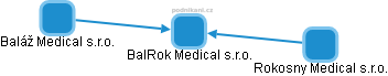 BalRok Medical s.r.o. - obrázek vizuálního zobrazení vztahů obchodního rejstříku