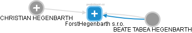 ForstHegenbarth s.r.o. - obrázek vizuálního zobrazení vztahů obchodního rejstříku
