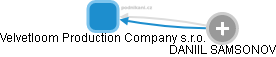 Velvetloom Production Company s.r.o. - obrázek vizuálního zobrazení vztahů obchodního rejstříku
