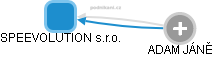 SPEEVOLUTION s.r.o. - obrázek vizuálního zobrazení vztahů obchodního rejstříku