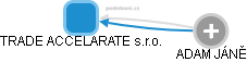 TRADE ACCELARATE s.r.o. - obrázek vizuálního zobrazení vztahů obchodního rejstříku