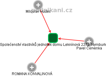 Společenství vlastníků jednotek domu Leknínová 2272, Nymburk - obrázek vizuálního zobrazení vztahů obchodního rejstříku