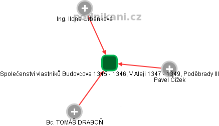 Společenství vlastníků Budovcova 1345 - 1346, V Aleji 1347 - 1349, Poděbrady III - obrázek vizuálního zobrazení vztahů obchodního rejstříku