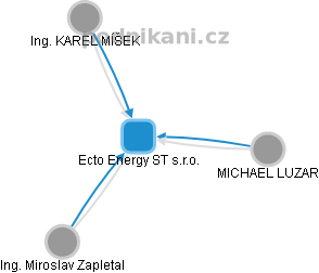 Ecto Energy ST s.r.o. - obrázek vizuálního zobrazení vztahů obchodního rejstříku