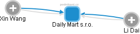 Daily Mart s.r.o. - obrázek vizuálního zobrazení vztahů obchodního rejstříku