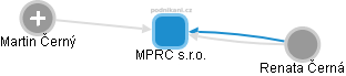 MPRC s.r.o. - obrázek vizuálního zobrazení vztahů obchodního rejstříku