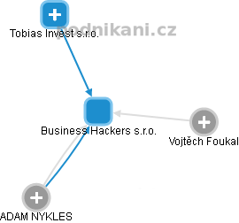 Business Hackers s.r.o. - obrázek vizuálního zobrazení vztahů obchodního rejstříku