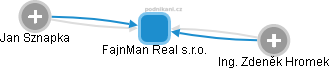 FajnMan Real s.r.o. - obrázek vizuálního zobrazení vztahů obchodního rejstříku
