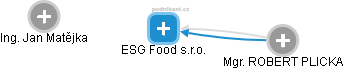 ESG Food s.r.o. - obrázek vizuálního zobrazení vztahů obchodního rejstříku