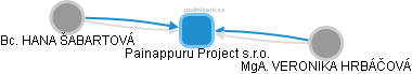 Painappuru Project s.r.o. - obrázek vizuálního zobrazení vztahů obchodního rejstříku