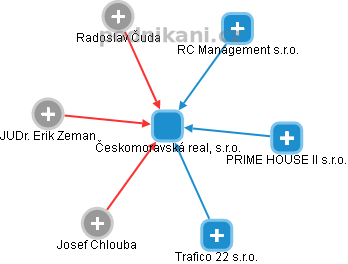 Českomoravská real, s.r.o. - obrázek vizuálního zobrazení vztahů obchodního rejstříku