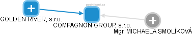 COMPAGNON GROUP, s.r.o. - obrázek vizuálního zobrazení vztahů obchodního rejstříku
