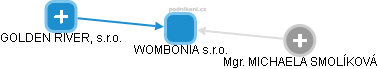 WOMBONIA s.r.o. - obrázek vizuálního zobrazení vztahů obchodního rejstříku