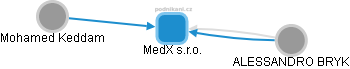 MedX s.r.o. - obrázek vizuálního zobrazení vztahů obchodního rejstříku