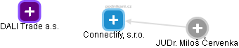 Connectify, s.r.o. - obrázek vizuálního zobrazení vztahů obchodního rejstříku