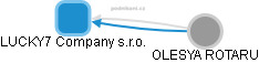 LUCKY7 Company s.r.o. - obrázek vizuálního zobrazení vztahů obchodního rejstříku