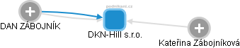 DKN-Hill s.r.o. - obrázek vizuálního zobrazení vztahů obchodního rejstříku
