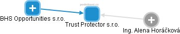 Trust Protector s.r.o. - obrázek vizuálního zobrazení vztahů obchodního rejstříku