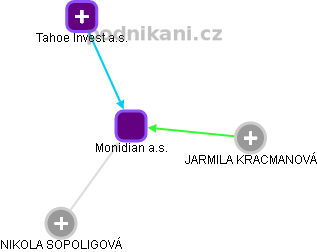 Monidian a.s. - obrázek vizuálního zobrazení vztahů obchodního rejstříku