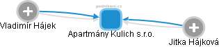 Apartmány Kulich s.r.o. - obrázek vizuálního zobrazení vztahů obchodního rejstříku