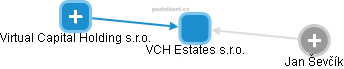 VCH Estates s.r.o. - obrázek vizuálního zobrazení vztahů obchodního rejstříku
