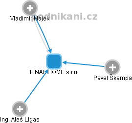 FINAL HOME s.r.o. - obrázek vizuálního zobrazení vztahů obchodního rejstříku