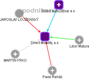Direct Mobility, a.s. - obrázek vizuálního zobrazení vztahů obchodního rejstříku