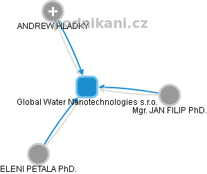 Global Water Nanotechnologies s.r.o. - obrázek vizuálního zobrazení vztahů obchodního rejstříku