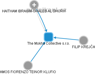 The Mokha Collective s.r.o. - obrázek vizuálního zobrazení vztahů obchodního rejstříku