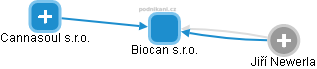 Biocan s.r.o. - obrázek vizuálního zobrazení vztahů obchodního rejstříku