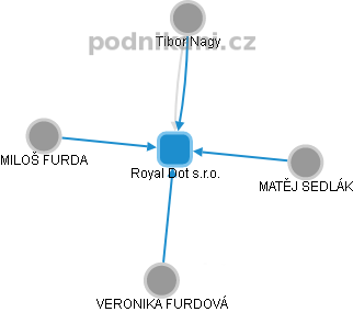 Royal Dot s.r.o. - obrázek vizuálního zobrazení vztahů obchodního rejstříku