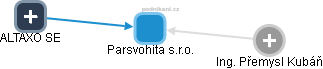 Parsvohita s.r.o. - obrázek vizuálního zobrazení vztahů obchodního rejstříku