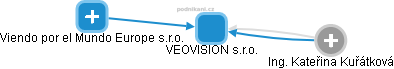 VEOVISION s.r.o. - obrázek vizuálního zobrazení vztahů obchodního rejstříku