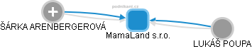 MamaLand s.r.o. - obrázek vizuálního zobrazení vztahů obchodního rejstříku