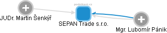 SEPAN Trade s.r.o. - obrázek vizuálního zobrazení vztahů obchodního rejstříku