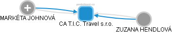 CA T.I.C. Travel s.r.o. - obrázek vizuálního zobrazení vztahů obchodního rejstříku