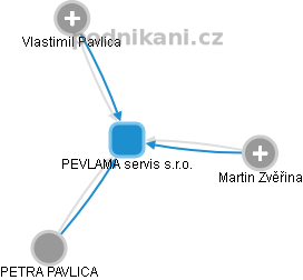 PEVLAMA servis s.r.o. - obrázek vizuálního zobrazení vztahů obchodního rejstříku