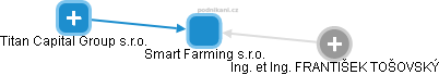 Smart Farming s.r.o. - obrázek vizuálního zobrazení vztahů obchodního rejstříku