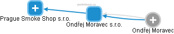 Ondřej Moravec s.r.o. - obrázek vizuálního zobrazení vztahů obchodního rejstříku