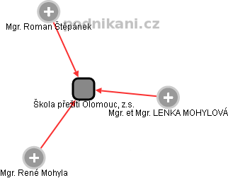 Škola přežití Olomouc, z.s. - obrázek vizuálního zobrazení vztahů obchodního rejstříku