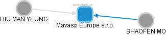 Mavasp Europe s.r.o. - obrázek vizuálního zobrazení vztahů obchodního rejstříku