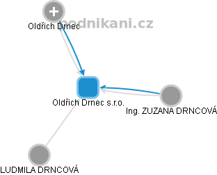 Oldřich Drnec s.r.o. - obrázek vizuálního zobrazení vztahů obchodního rejstříku