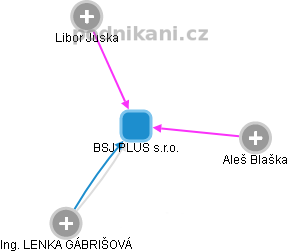 BSJ PLUS s.r.o. - obrázek vizuálního zobrazení vztahů obchodního rejstříku